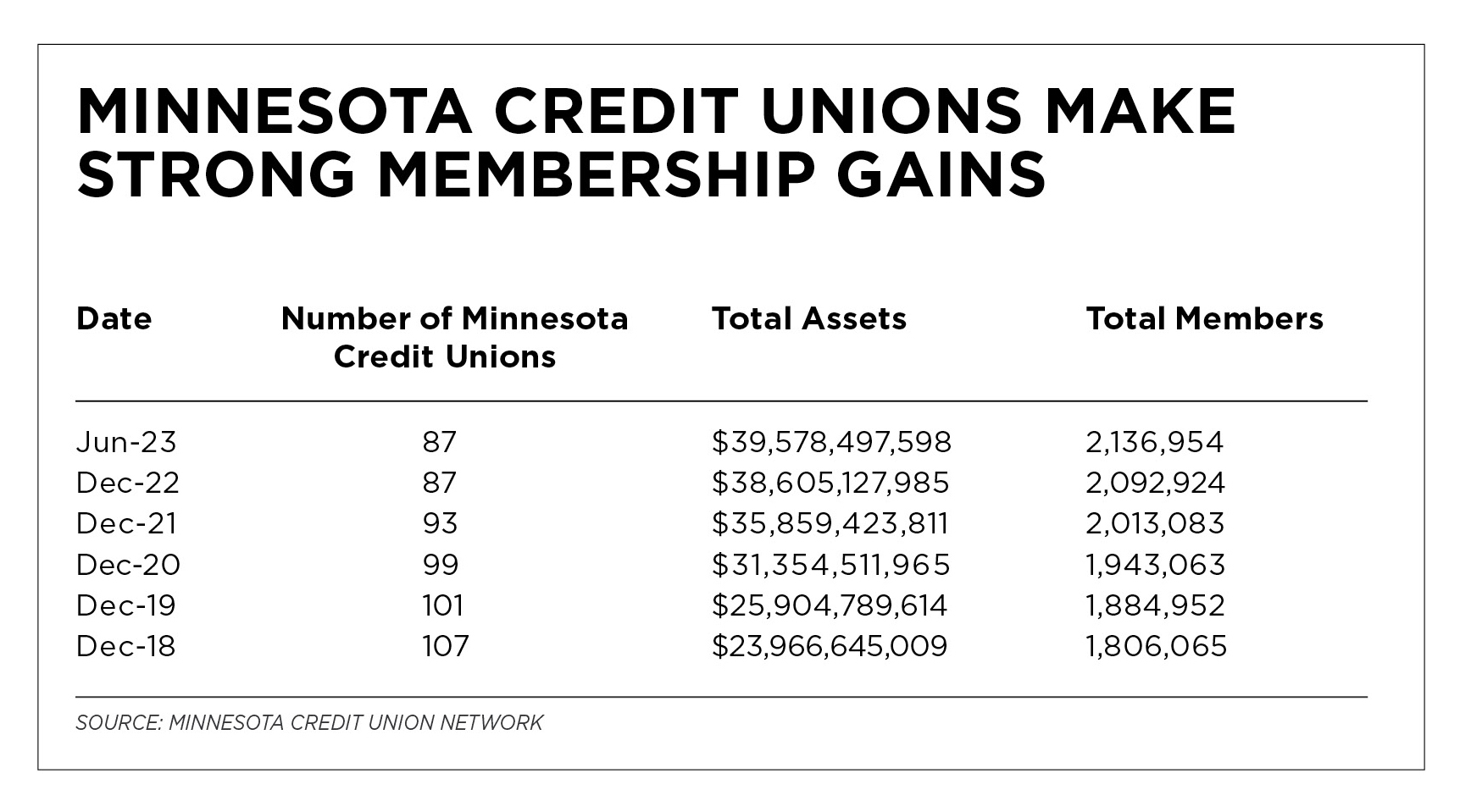 What's Driving the Blaze Credit Union Merger? Twin Cities Business